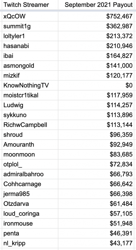 Twitch creator payouts